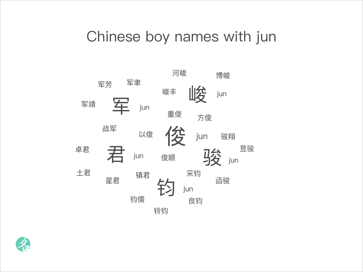 Chinese Boy Names With Jun Chinesenametools