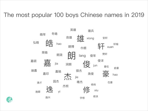 Popular Chinese Names ChineseNameTools